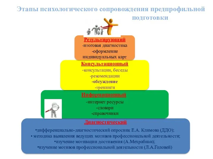 дифференциально-диагностический опросник Е.А. Климова (ДДО); • методика выявления ведущих мотивов