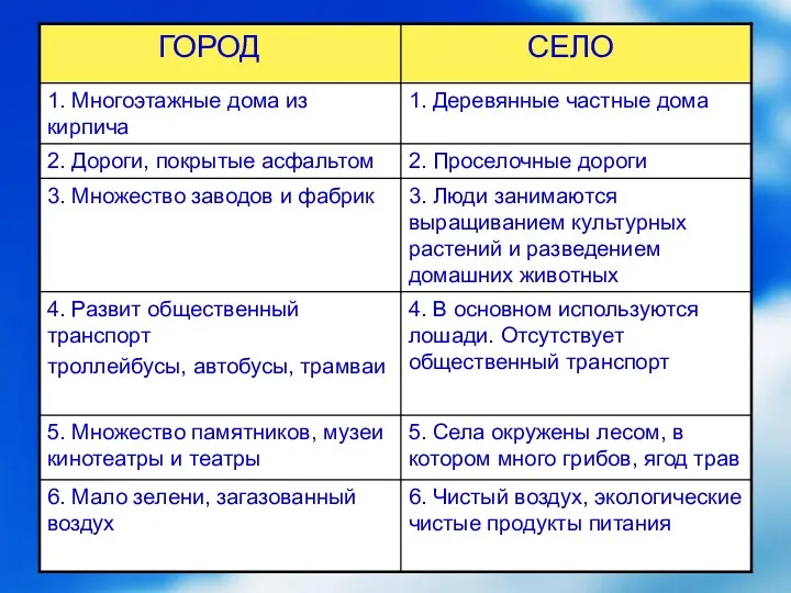 5. Села окружены лесом, в котором много грибов, ягод трав