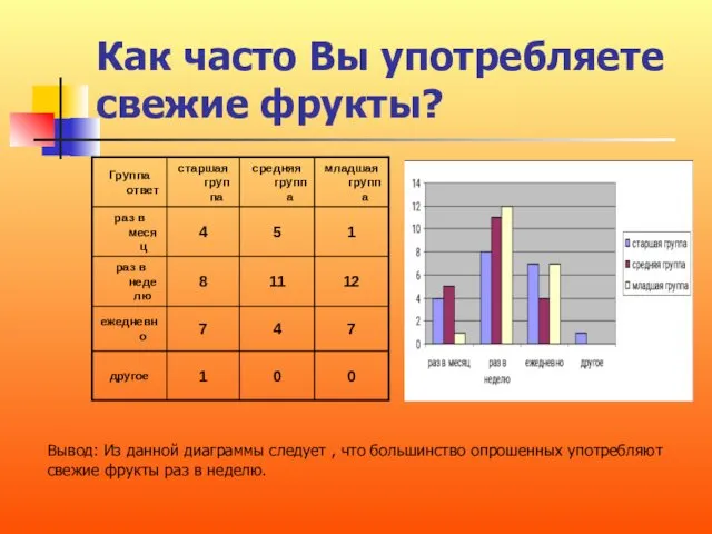 Как часто Вы употребляете свежие фрукты? Вывод: Из данной диаграммы