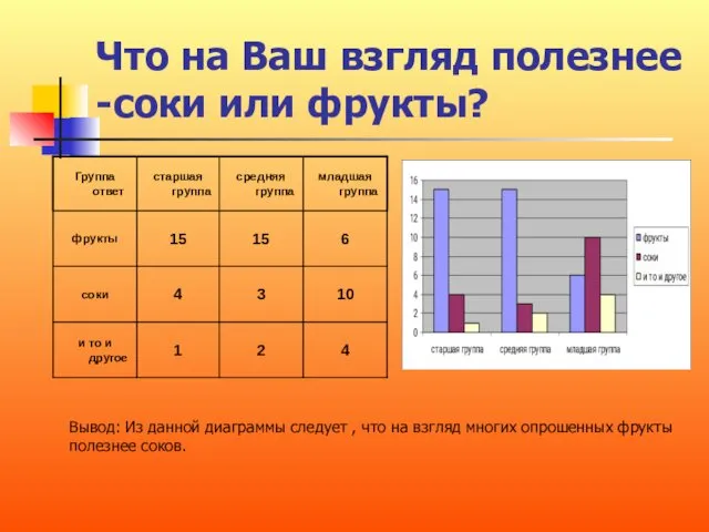 Что на Ваш взгляд полезнее -соки или фрукты? Вывод: Из