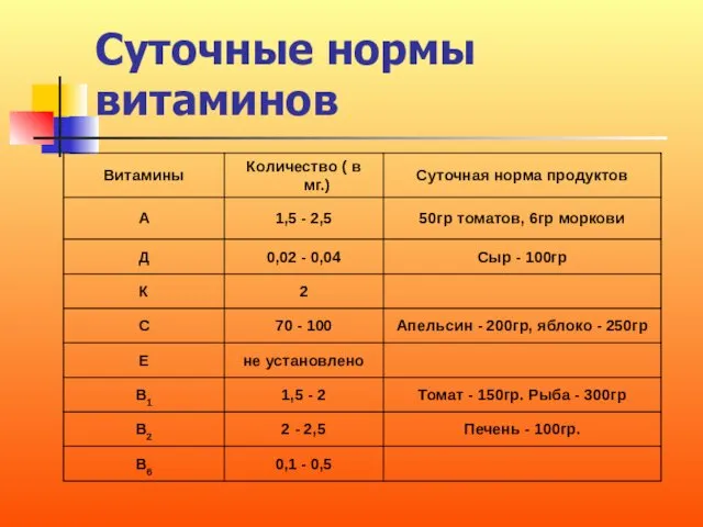 Суточные нормы витаминов