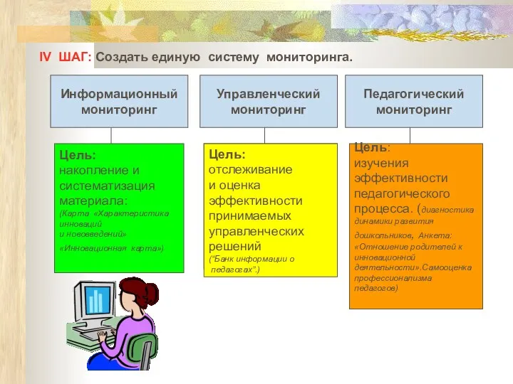 IV ШАГ: Создать единую систему мониторинга. Информационный мониторинг Управленческий мониторинг Педагогический мониторинг Цель: