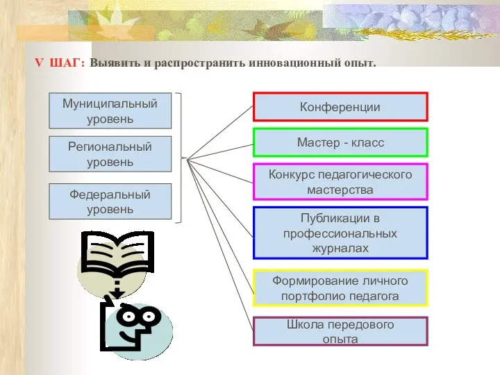 V ШАГ: Выявить и распространить инновационный опыт. Муниципальный уровень Региональный