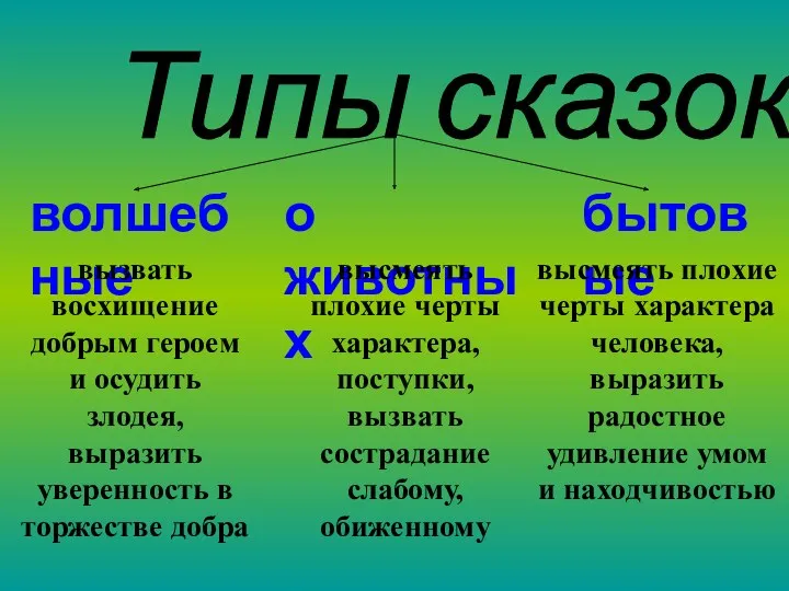 Типы сказок вызвать восхищение добрым героем и осудить злодея, выразить уверенность в торжестве