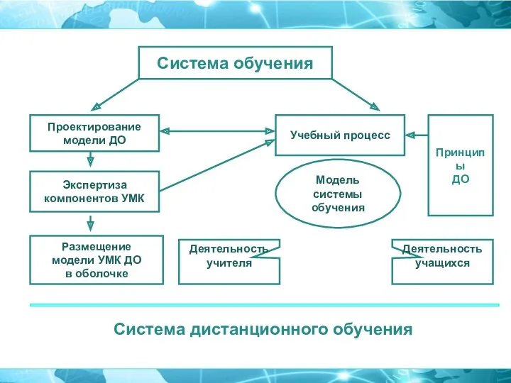 Система дистанционного обучения Система обучения Проектирование модели ДО Экспертиза компонентов