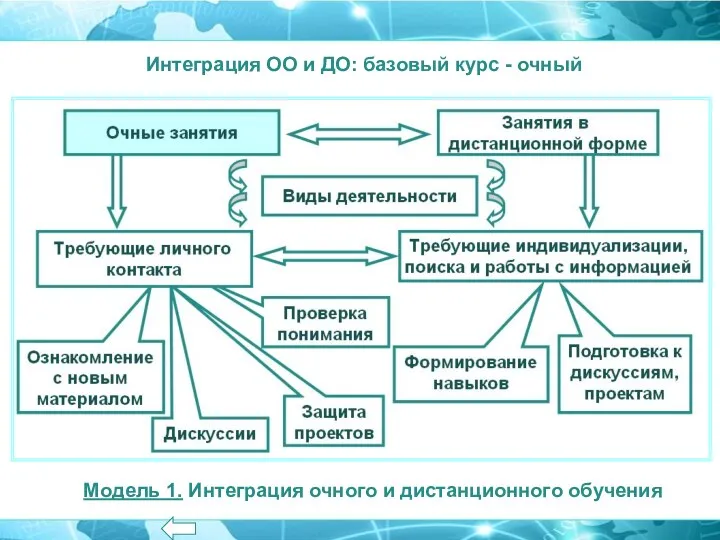 Модель 1. Интеграция очного и дистанционного обучения Интеграция ОО и ДО: базовый курс - очный