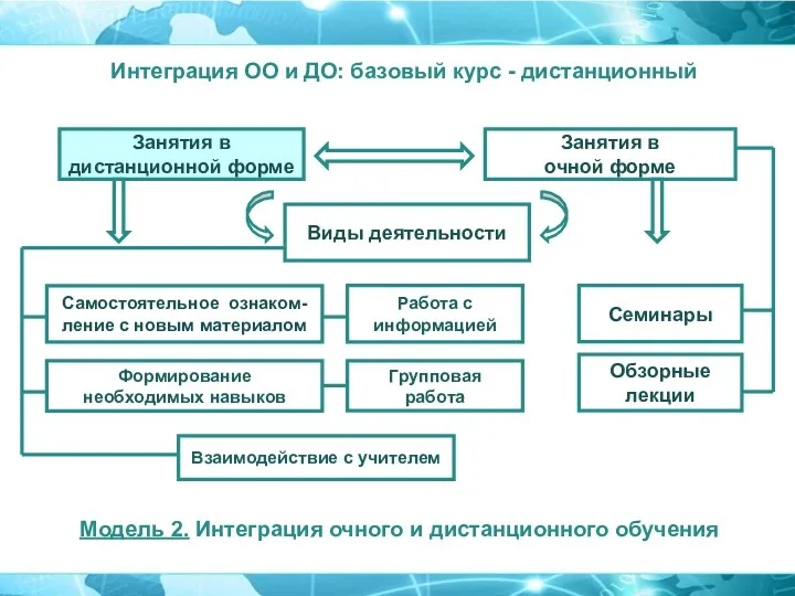 Занятия в дистанционной форме Занятия в очной форме Виды деятельности