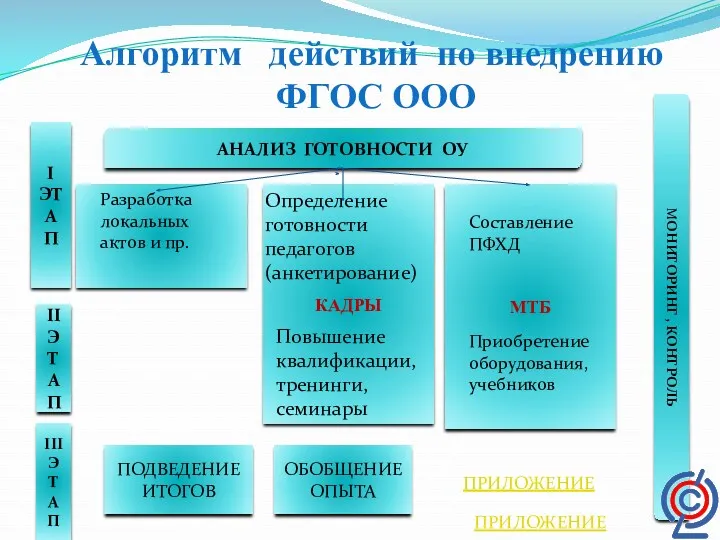 Алгоритм действий по внедрению ФГОС ООО АНАЛИЗ ГОТОВНОСТИ ОУ I