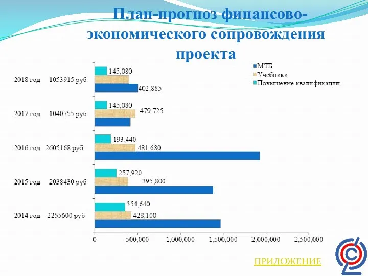 План-прогноз финансово-экономического сопровождения проекта ПРИЛОЖЕНИЕ