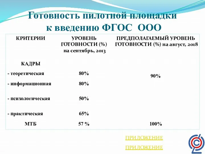 Готовность пилотной площадки к введению ФГОС ООО ПРИЛОЖЕНИЕ ПРИЛОЖЕНИЕ