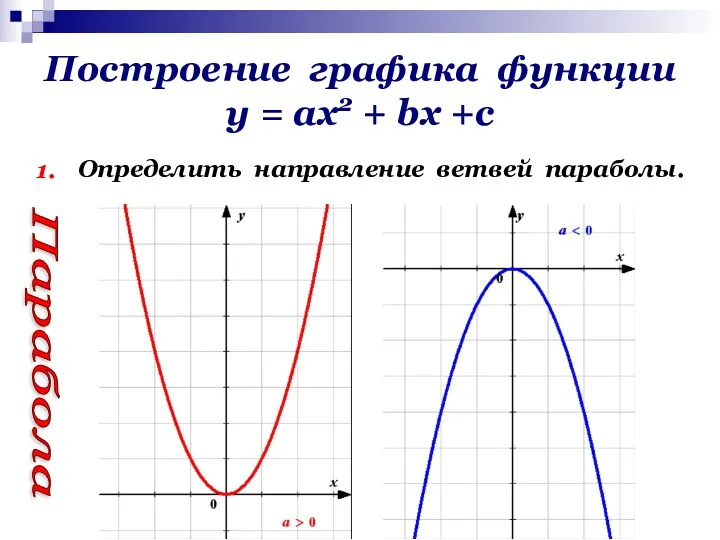 Построение графика функции у = ах2 + bх +с 1. Определить направление ветвей параболы. Парабола
