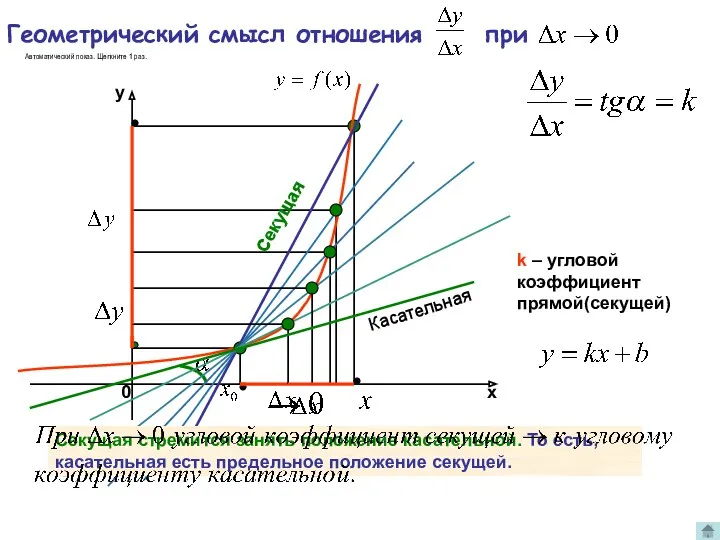 Геометрический смысл отношения при k – угловой коэффициент прямой(секущей) Секущая