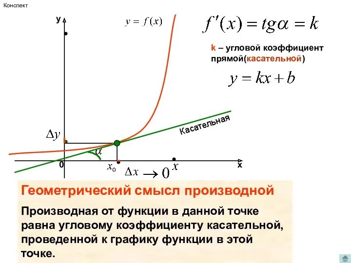 k – угловой коэффициент прямой(касательной) Касательная Геометрический смысл производной Производная