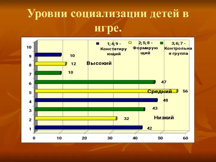 Уровни социализации детей в игре.