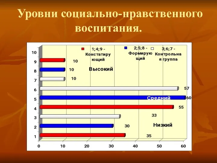 Уровни социально-нравственного воспитания.