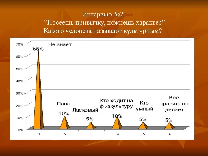 Интервью №2 “Посеешь привычку, пожнешь характер”. Какого человека называют культурным?