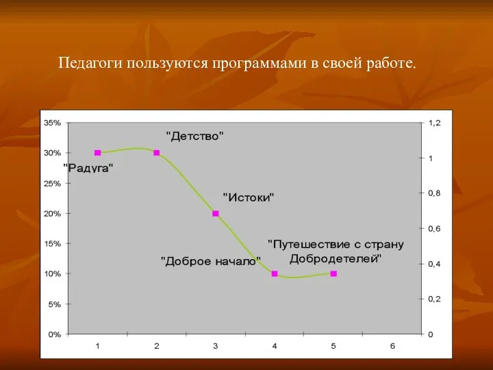 Педагоги пользуются программами в своей работе.