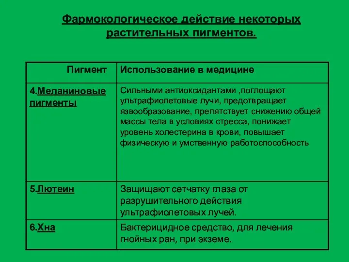 Фармокологическое действие некоторых растительных пигментов.