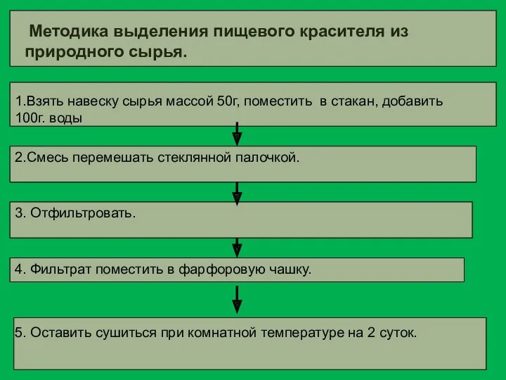 Методика выделения пищевого красителя из природного сырья. 1.Взять навеску сырья