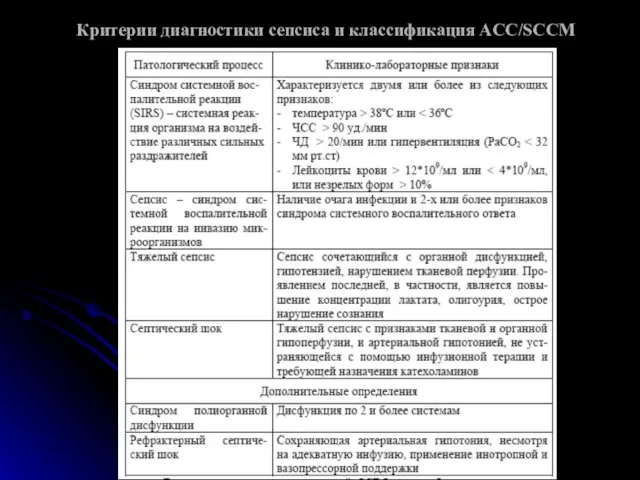 Критерии диагностики сепсиса и классификация ACC/SCCM