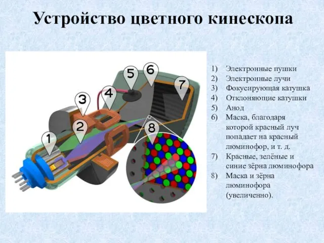 Электронные пушки Электронные лучи Фокусирующая катушка Отклоняющие катушки Анод Маска,