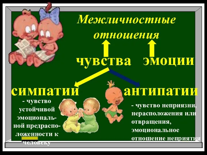 Межличностные отношения эмоции чувства симпатии антипатии - чувство устойчивой эмоциональ-ной