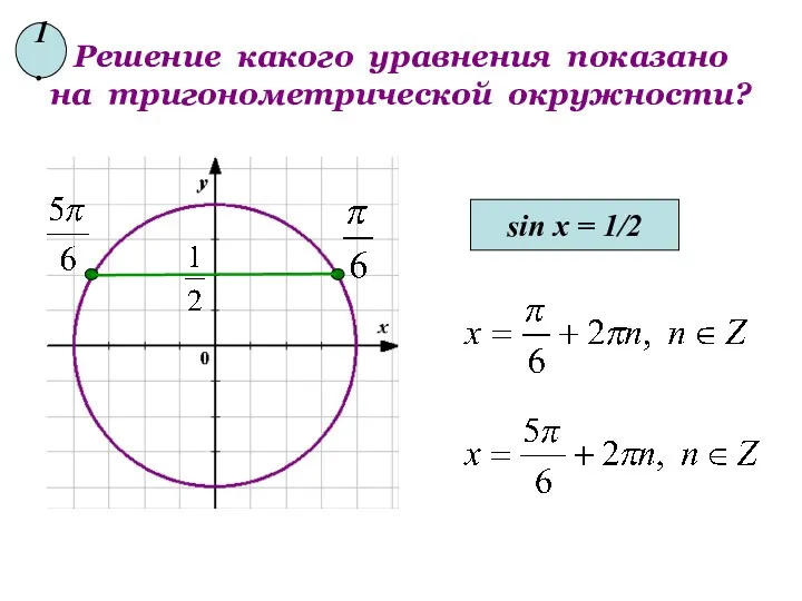 Решение какого уравнения показано на тригонометрической окружности? sin x = 1/2 1.