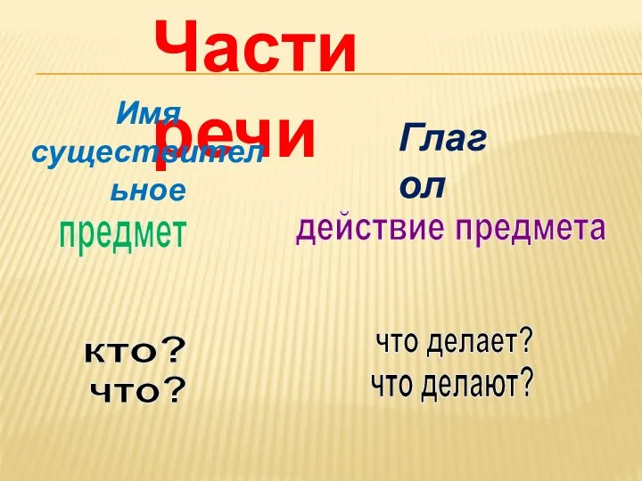 кто? что? что делает? что делают? предмет действие предмета Части речи Имя существительное Глагол