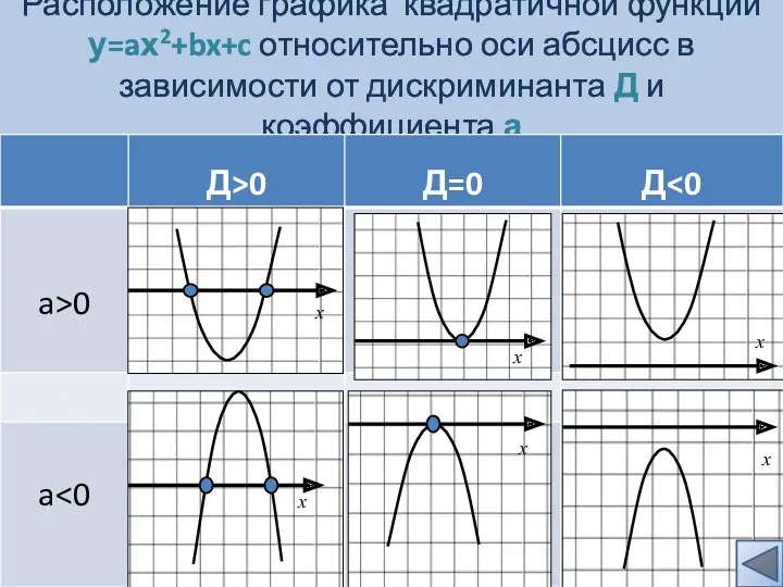 Расположение графика квадратичной функции у=aх2+bx+c относительно оси абсцисс в зависимости от дискриминанта Д и коэффициента а