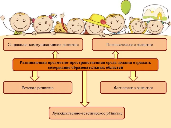 Развивающая предметно-пространственная среда должна отражать содержание образовательных областей Социально-коммуникативное развитие