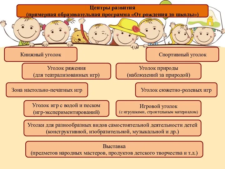 Центры развития (примерная образовательная программа «От рождения до школы») Уголок сюжетно-ролевых игр Уголок