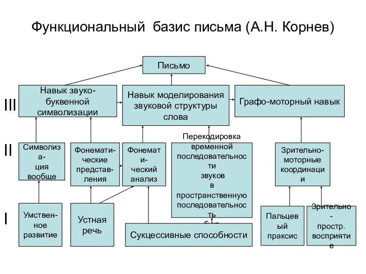 Функциональный базис письма (А.Н. Корнев) III II I Письмо Навык