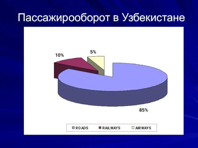 Пассажирооборот в Узбекистане