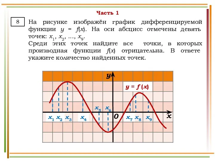 Часть 1 На рисунке изображён график дифференцируемой функции y =