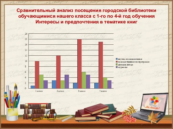 Сравнительный анализ посещения городской библиотеки обучающимися нашего класса с 1-го