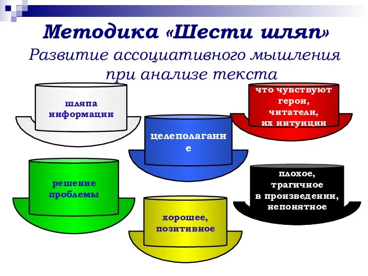 Методика «Шести шляп» Развитие ассоциативного мышления при анализе текста