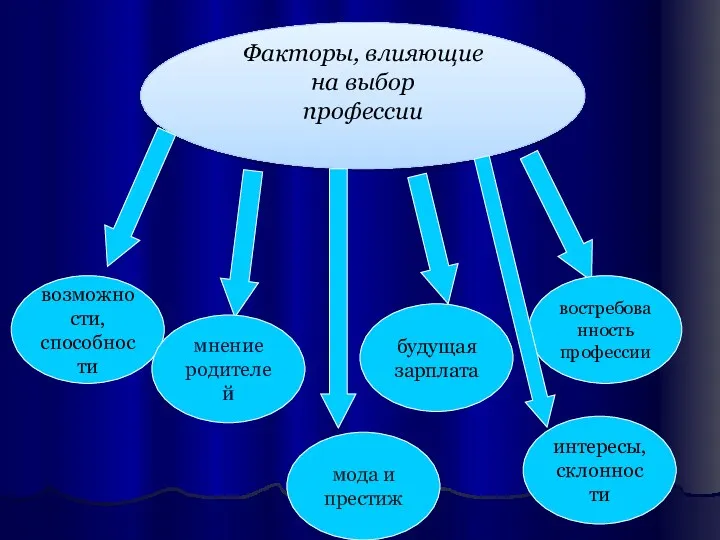 Факторы, влияющие на выбор профессии возможности, способности мнение родителей мода