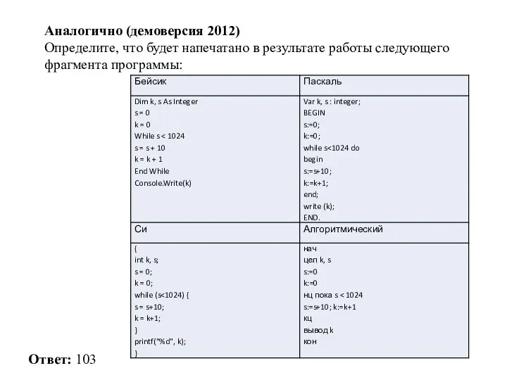 Аналогично (демоверсия 2012) Определите, что будет напечатано в результате работы следующего фрагмента программы: Ответ: 103