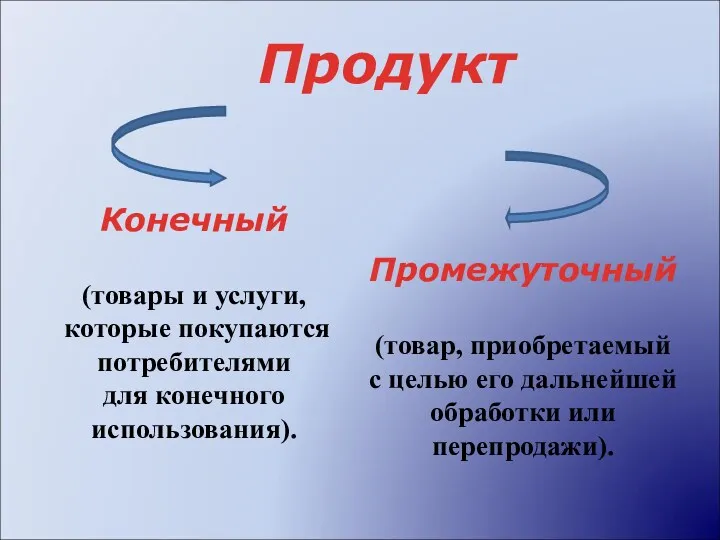 Продукт Конечный (товары и услуги, которые покупаются потребителями для конечного