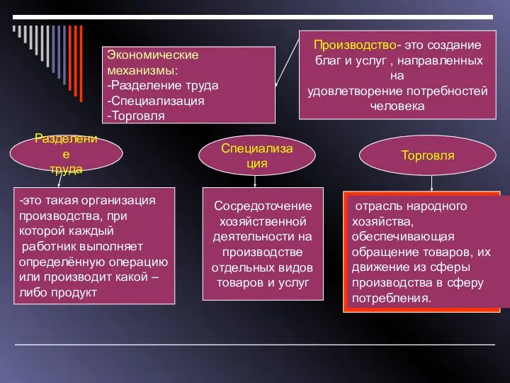 Экономические механизмы: -Разделение труда -Специализация -Торговля Разделение труда -это такая