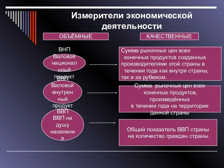 Измерители экономической деятельности ВНП Валовой национальный продукт ВВП Валовой внутренный