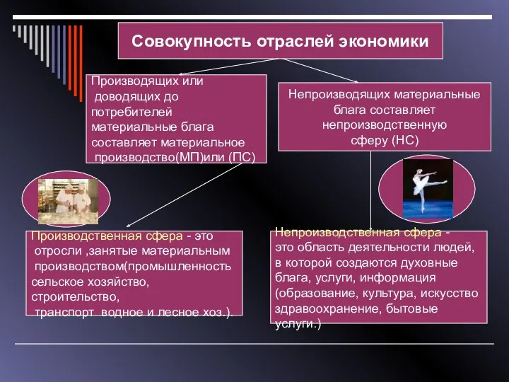 Производственная сфера - это отросли ,занятые материальным производством(промышленность сельское хозяйство,