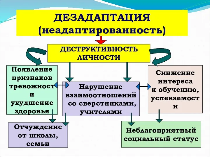 ДЕЗАДАПТАЦИЯ (неадаптированность) Появление признаков тревожности ухудшение здоровья Отчуждение от школы,