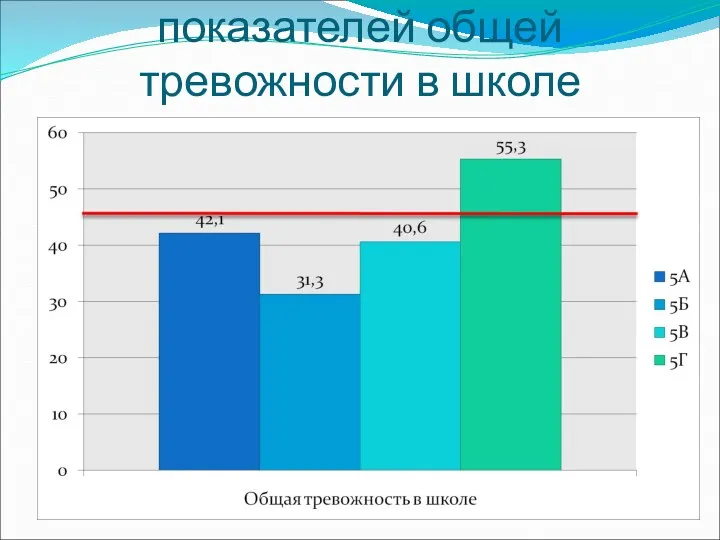 Средние значения показателей общей тревожности в школе