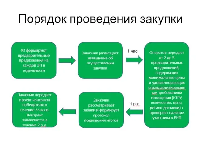 Порядок проведения закупки