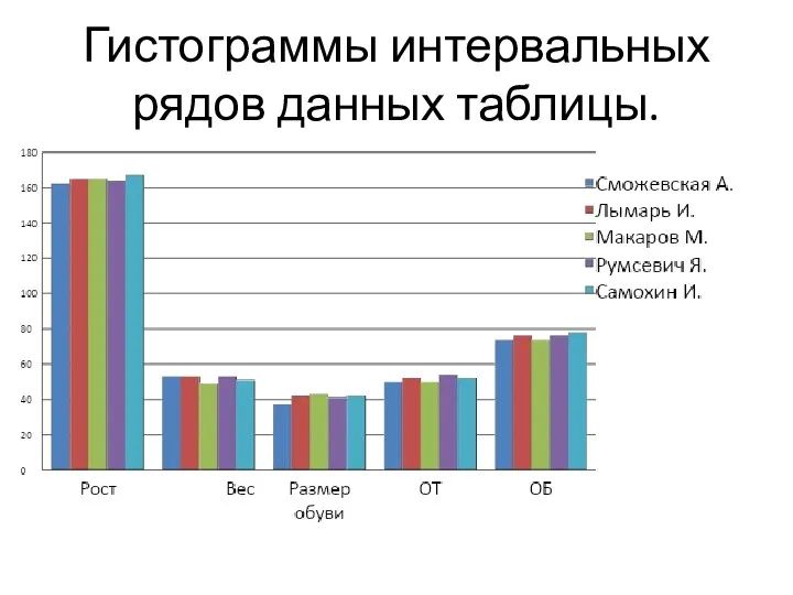 Гистограммы интервальных рядов данных таблицы.