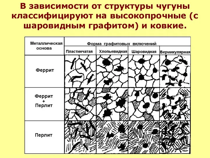 В зависимости от структуры чугуны классифицируют на высокопрочные (с шаровидным графитом) и ковкие.