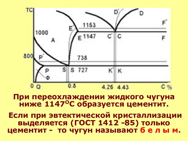 При переохлаждении жидкого чугуна ниже 1147ОС образуется цементит. Если при