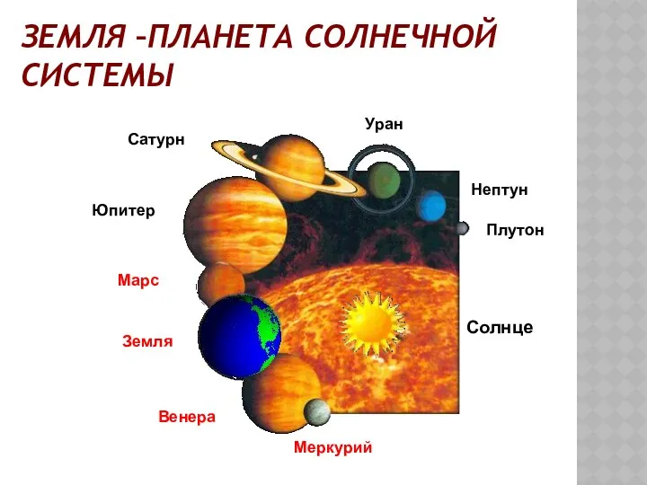 ЗЕМЛЯ –ПЛАНЕТА СОЛНЕЧНОЙ СИСТЕМЫ Меркурий Венера Земля Марс Юпитер Сатурн Уран Нептун Плутон Солнце