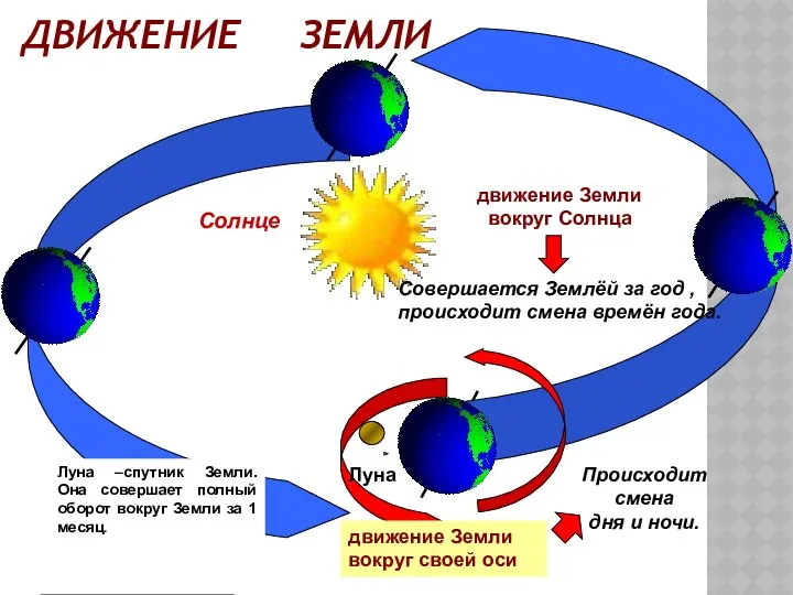 ДВИЖЕНИЕ ЗЕМЛИ Солнце Земля движение Земли вокруг своей оси Совершается